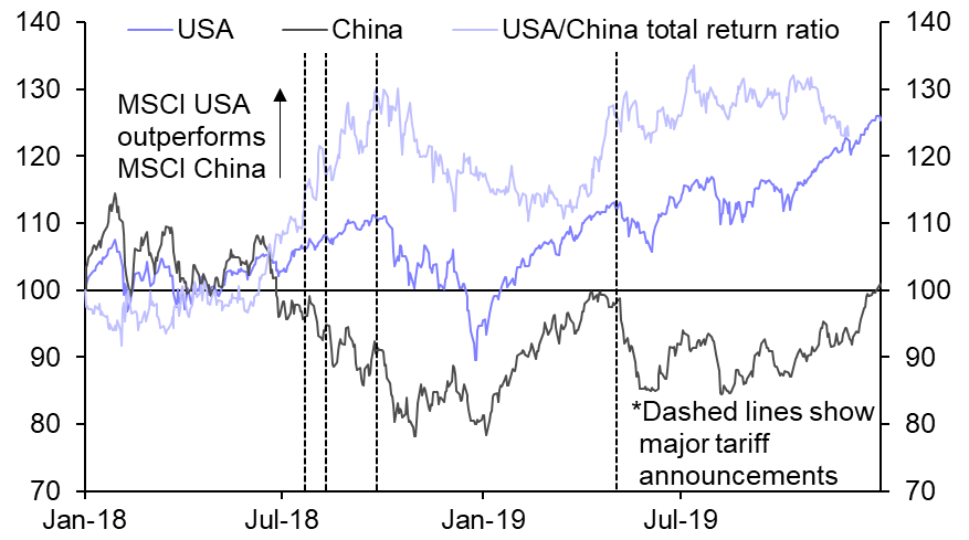 Markets and Russia’s invasion, one year on
