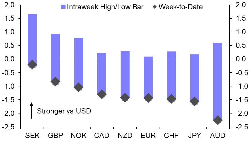 The dollar continues its slow and steady rise 
