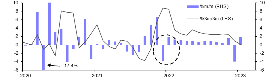 Retail Sales (Jan. 2023) &amp; GDP Partials (Q4 2022)

