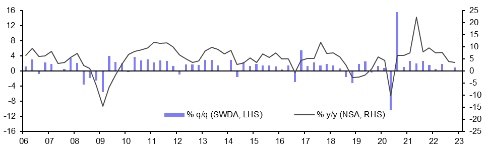 Turkey GDP (Q4 2022)
