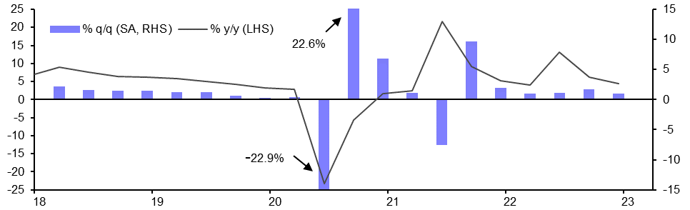 GDP (Q4) 
