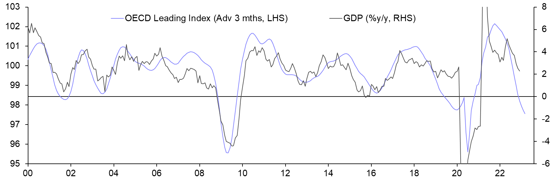 GDP (Q4)
