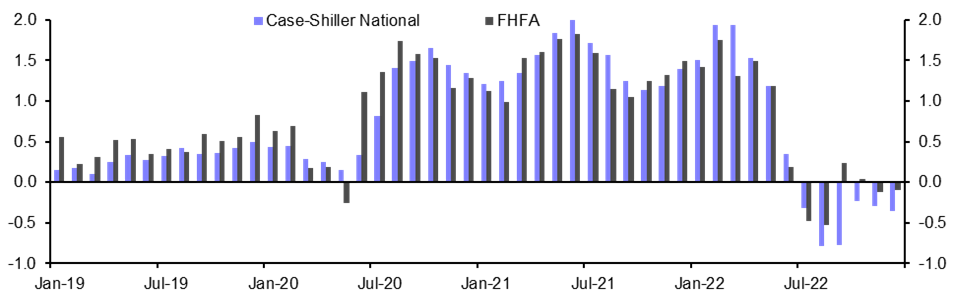 Case-Shiller/FHFA House Prices (Dec.)
