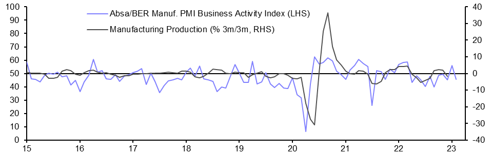 South Africa Manufacturing PMI (Feb.)
