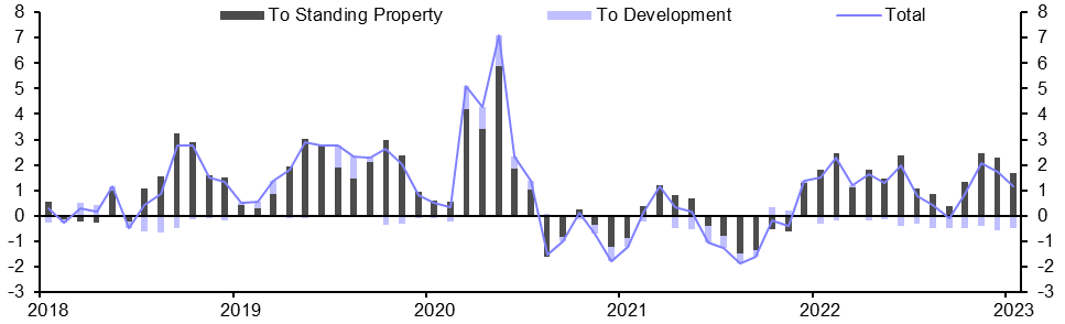 Lending to commercial property (Jan.)
