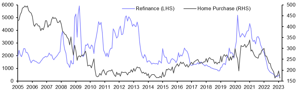 Mortgage Applications (Feb.)
