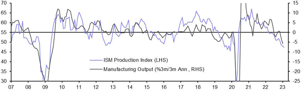 ISM Manufacturing Index (Feb.)
