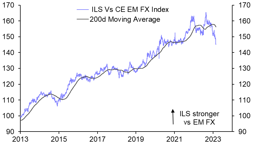 We doubt the shekel will continue to underperform  
