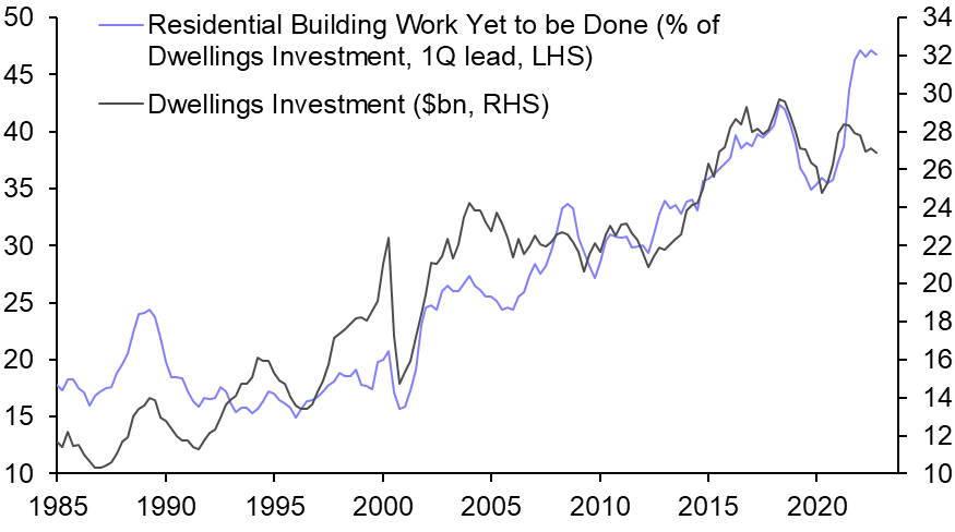 Dwellings investment won’t fall as sharply
