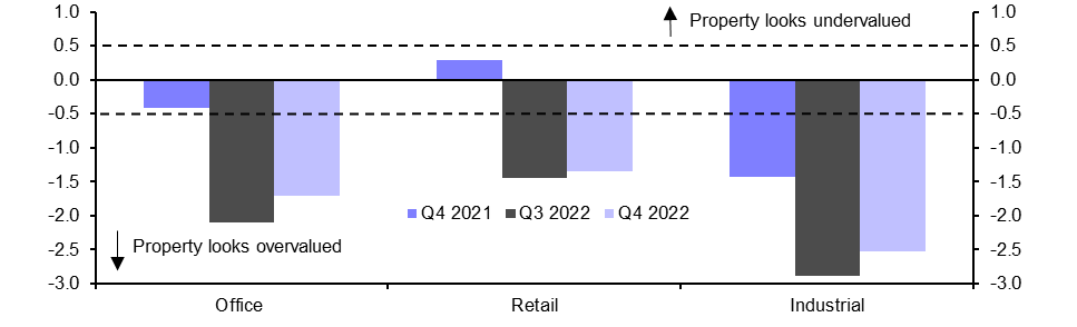 Valuations improve but all sectors still overvalued 
