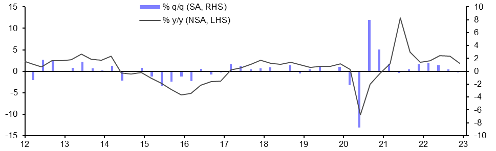 Brazil GDP (Q4 2022)
