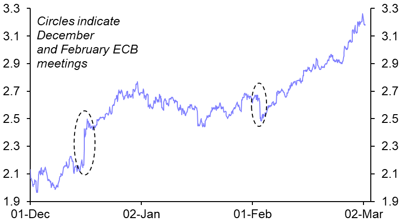 ECB account consistent with high-for-longer
