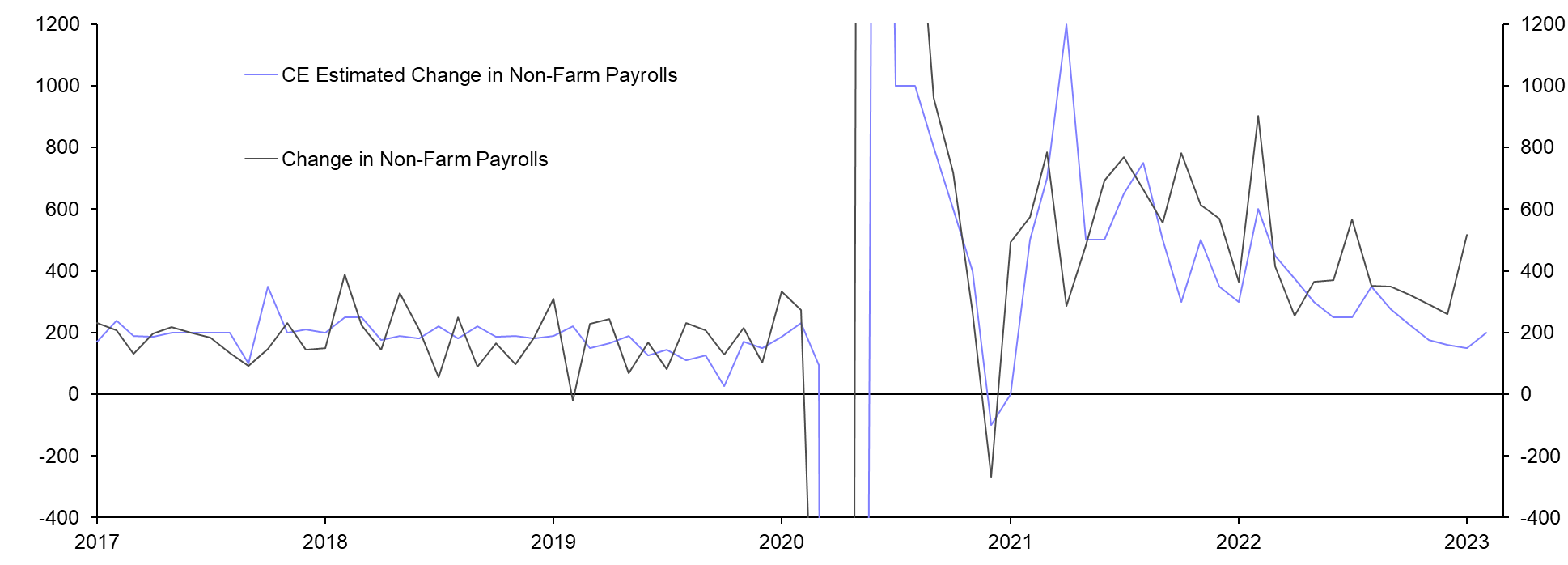 Employment growth to drop back to trend 
