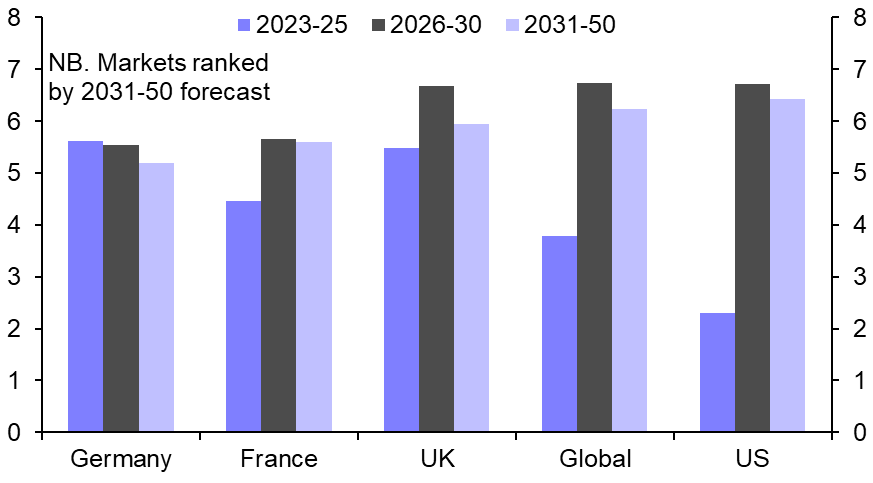 Property returns to revive over the longer term
