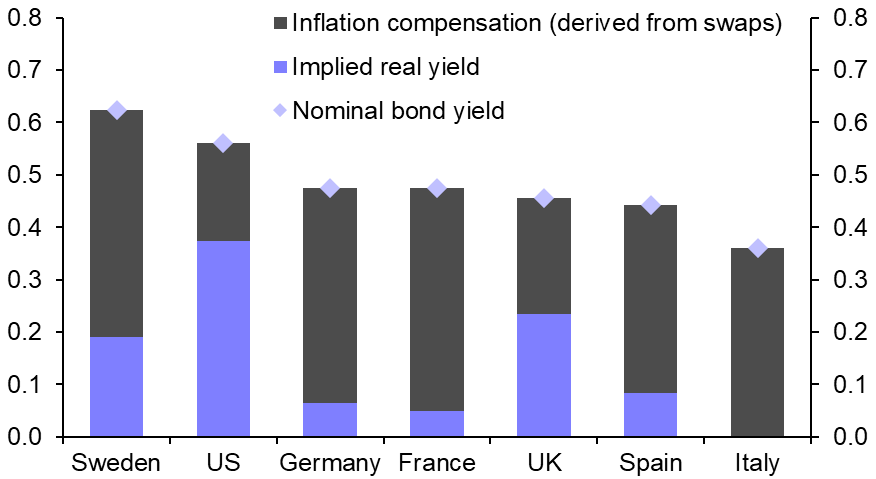 Three points on the latest rise in government bond yields
