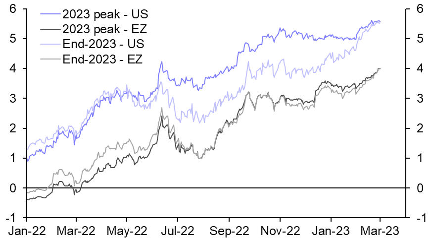 Two points on “higher for longer” and asset markets
