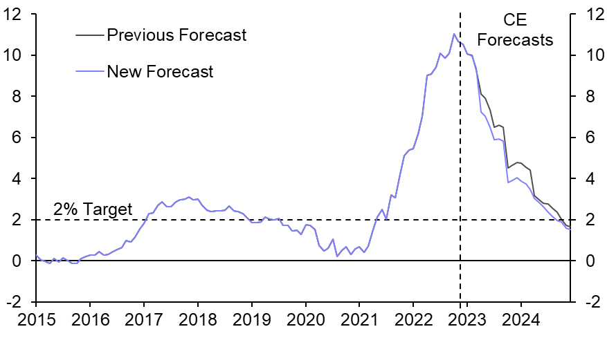 Improved outlook for inflation, activity and even Brexit 
