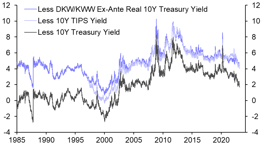 Equity risk premium suggests complacency creeping in
