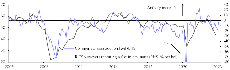 S&amp;P Global/CIPS Construction PMI (Feb.)
