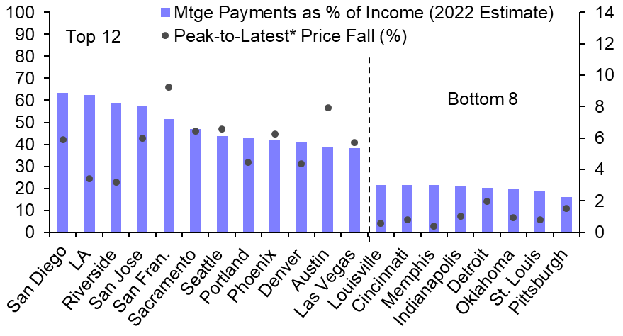 Poor affordability key to bigger price falls in the West
