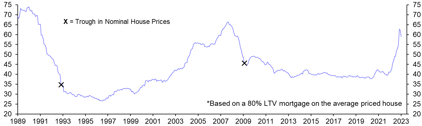 Recovery in house prices adds to optimism
