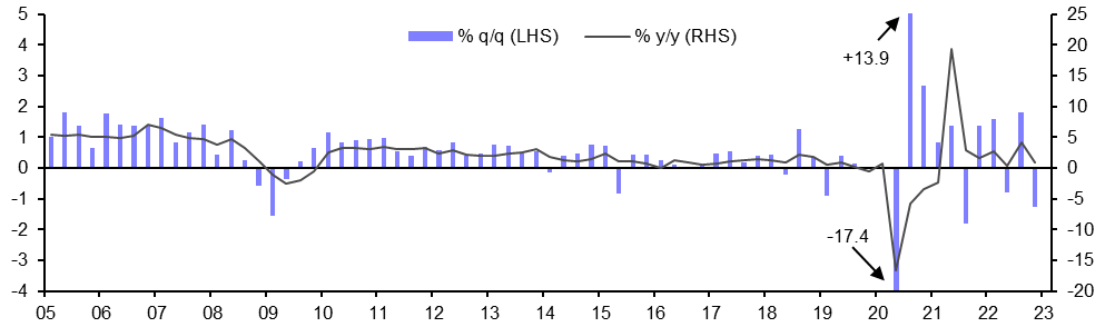 South Africa GDP (Q4)
