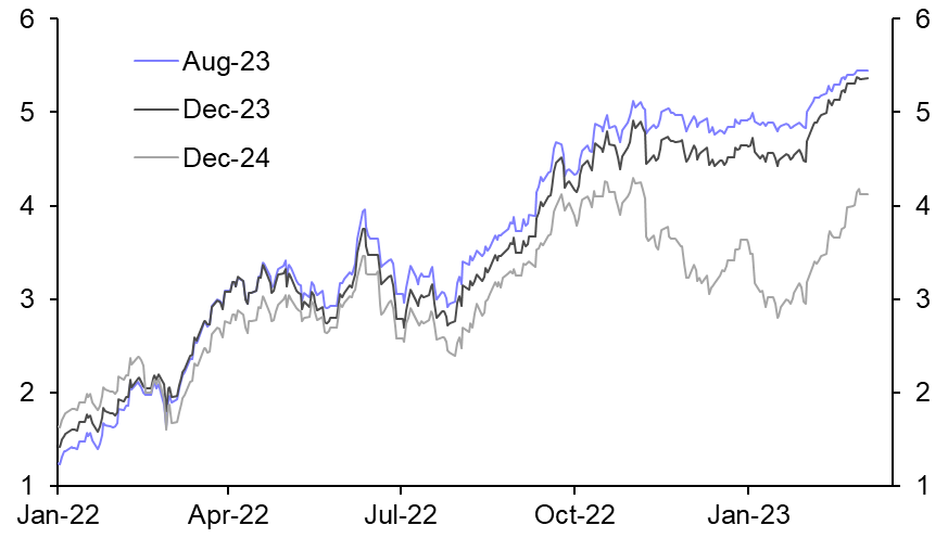 Powell testimony confirms higher peak in rates
