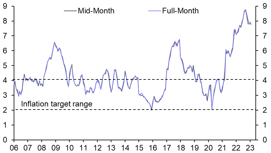 Mexico: strong wage growth to curb fall in inflation
