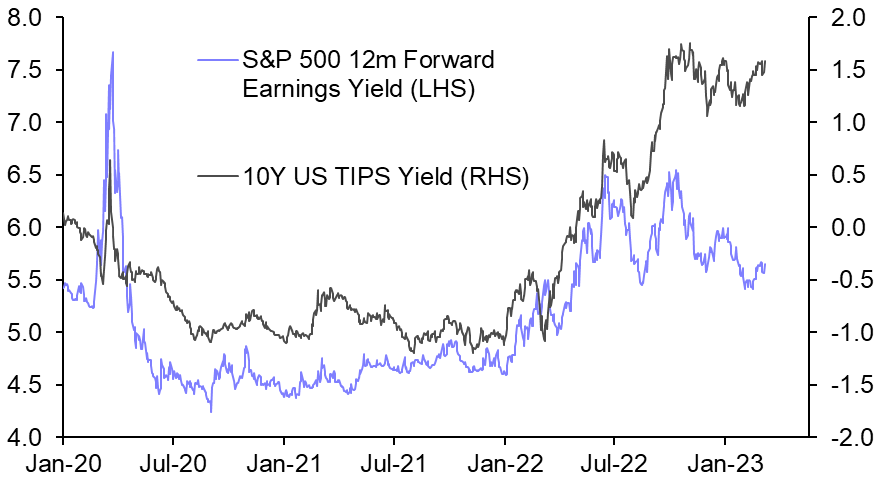 Risky assets largely shrugging off “higher for longer”
