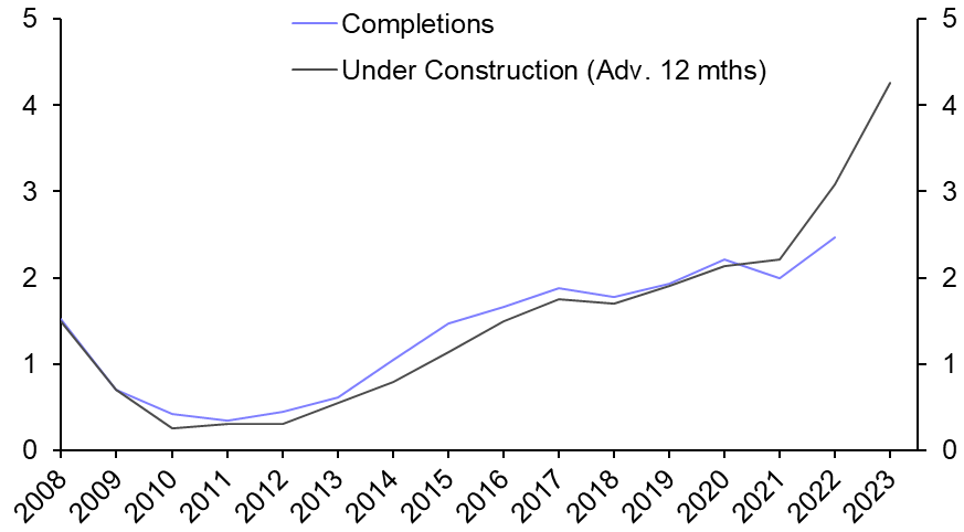 Industrial completions set to fall back from 2024
