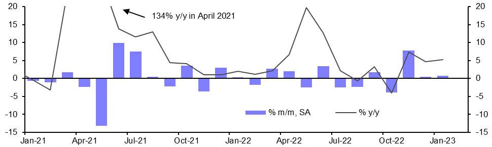 Industrial Production (Jan.)
