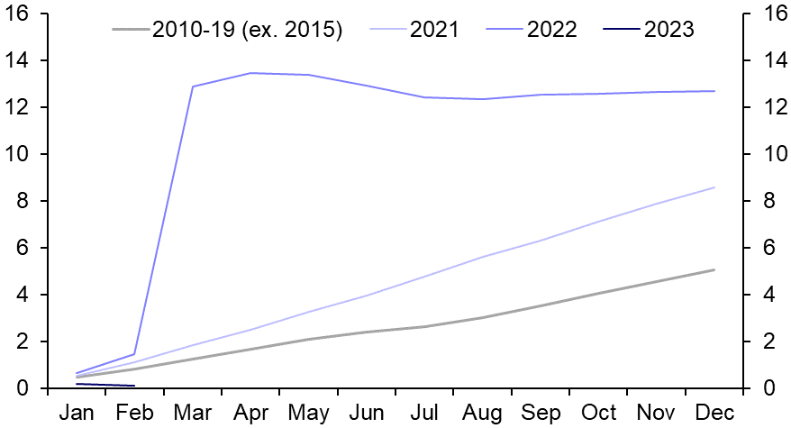 Russia Consumer Prices (Feb.)
