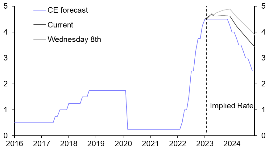 Bank maintains high bar for future rate hikes
