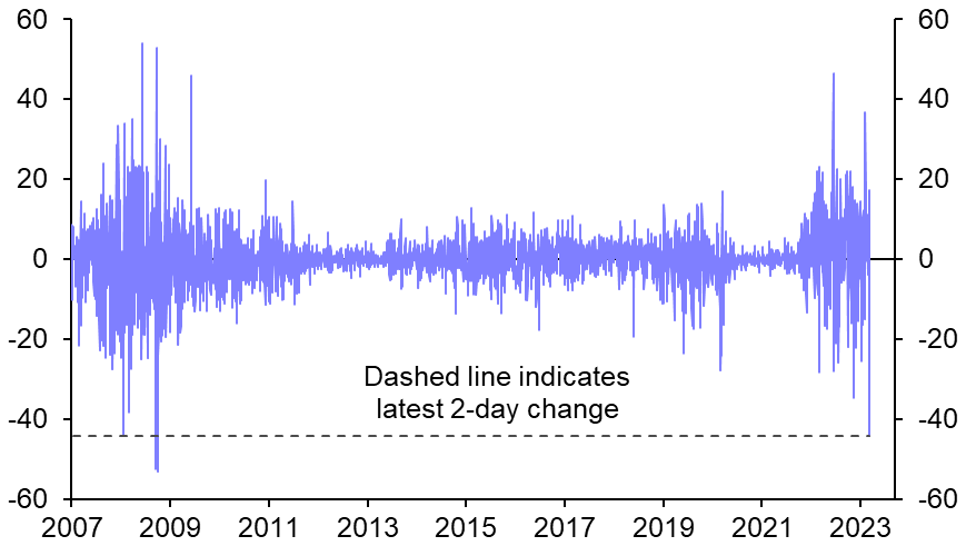 Taking stock of the plunge in bond yields
