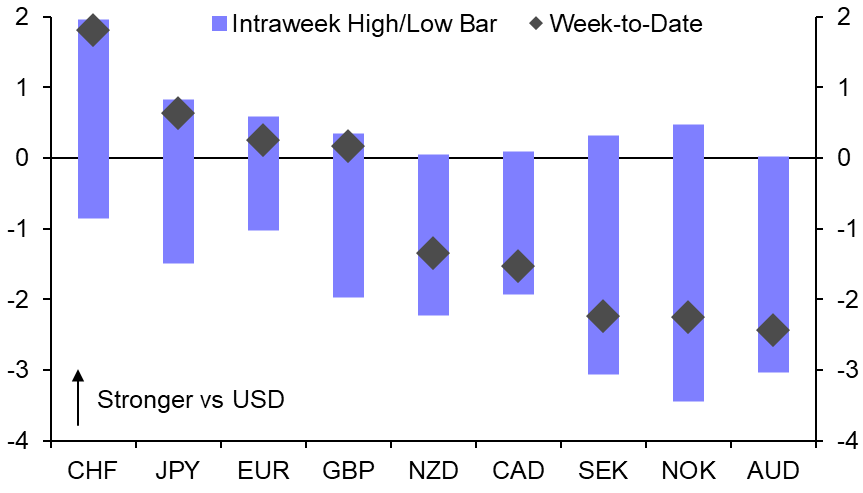 Powell, bank runs &amp; payrolls add to crosswinds in currencies 
