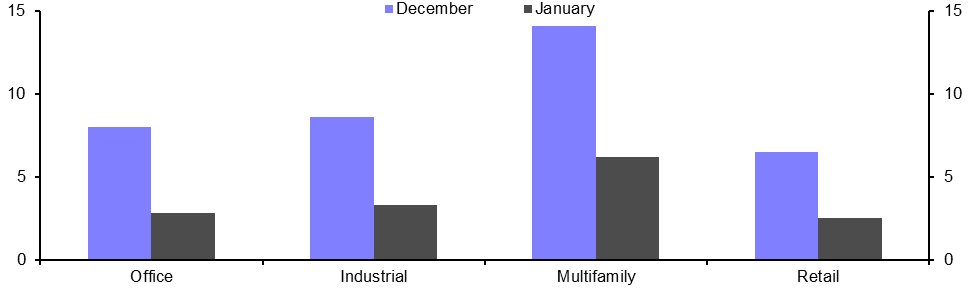 Commercial Property Lending (Feb.) 
