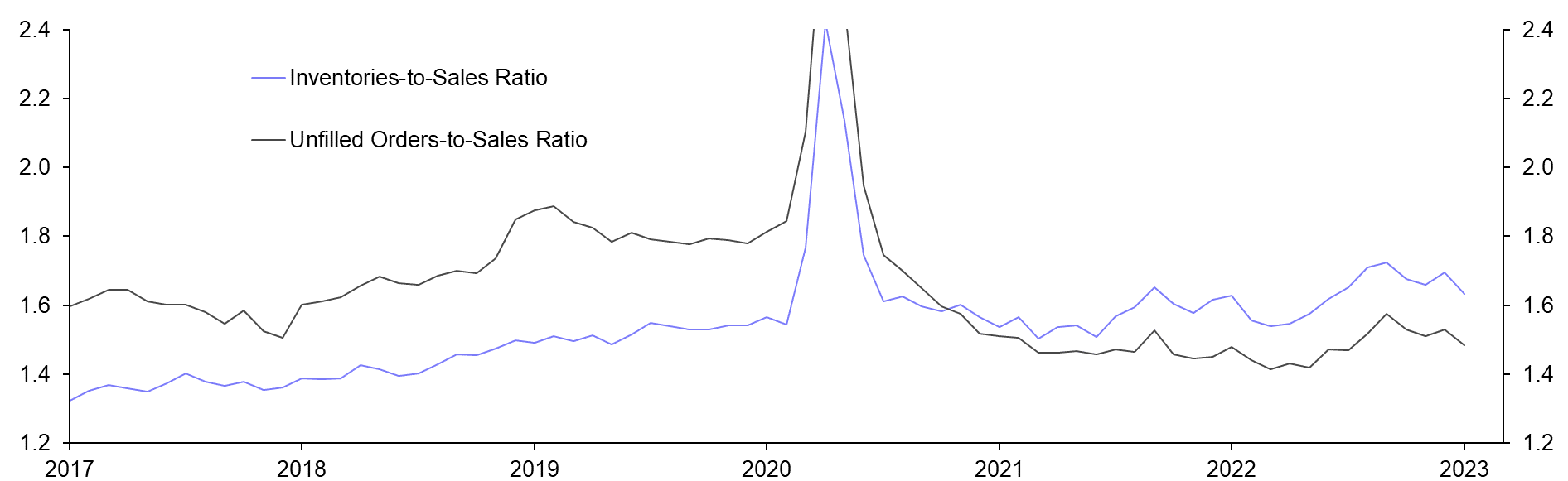 Manufacturing Sales (Jan.)
