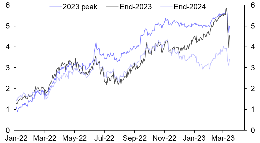 Monetary policy and markets in the wake of SVB
