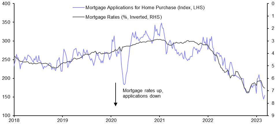 Rebound in mortgage rates hits housing demand
