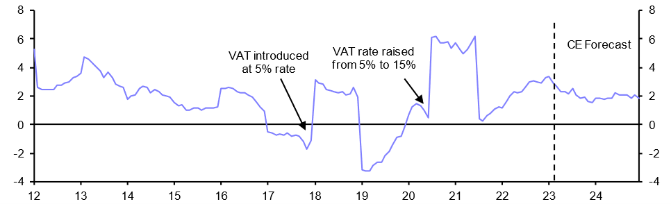 Saudi Arabia Consumer Prices (Feb. 2023)
