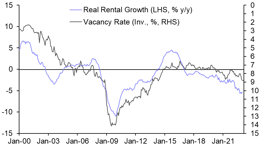 Rental growth resilience won’t last
