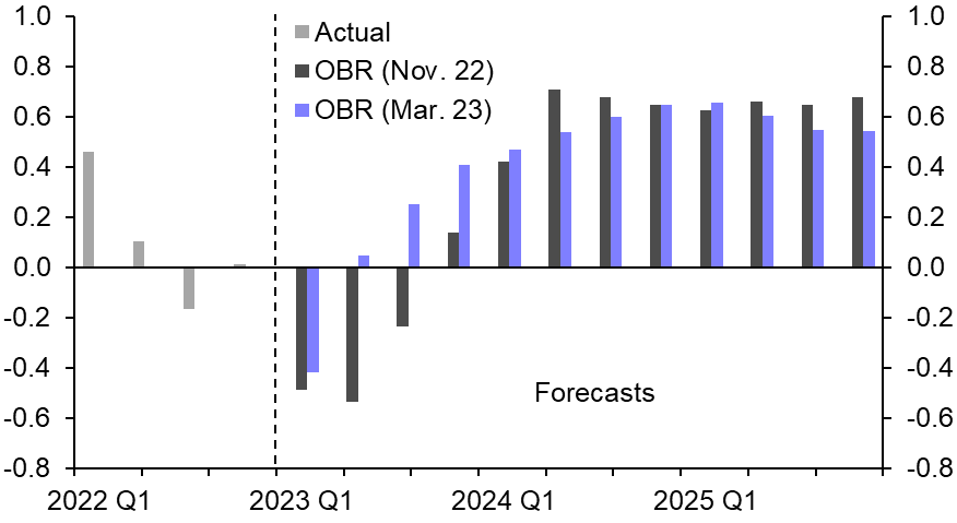 Spring Budget – Generous, but lacking a long-term growth plan
