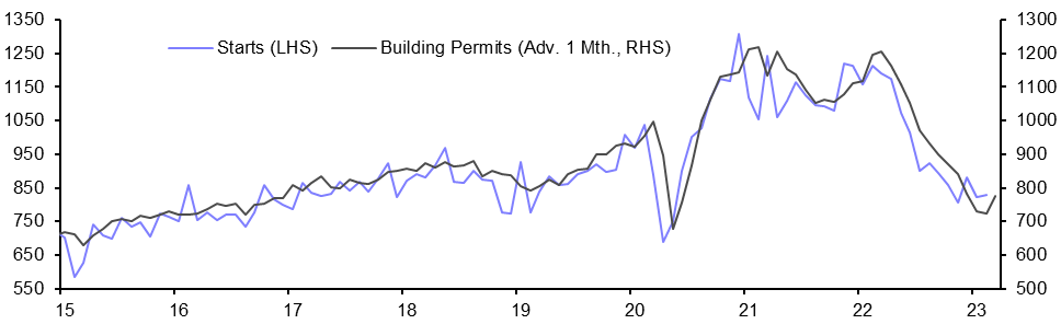 Housing Starts (Feb.)
