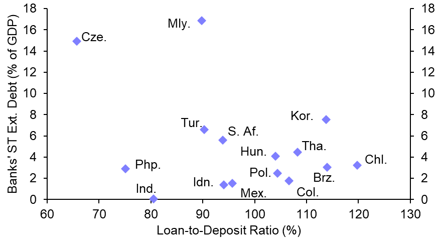 A closer look at EMs’ exposure to bank flows
