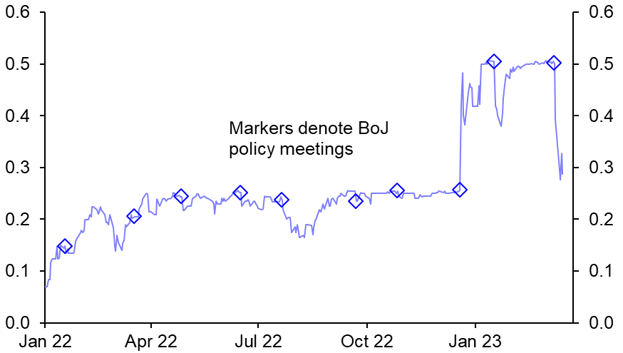 Less short-term pressure on Yield Curve Control 
