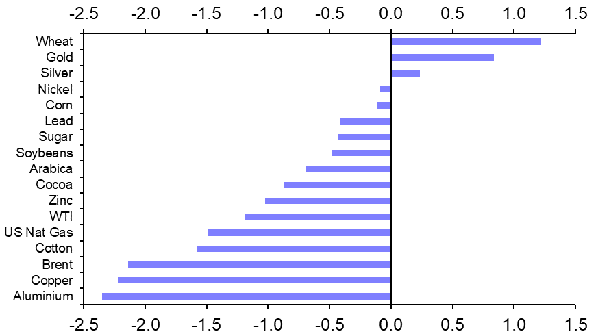 Commodities and the spillovers from financial markets
