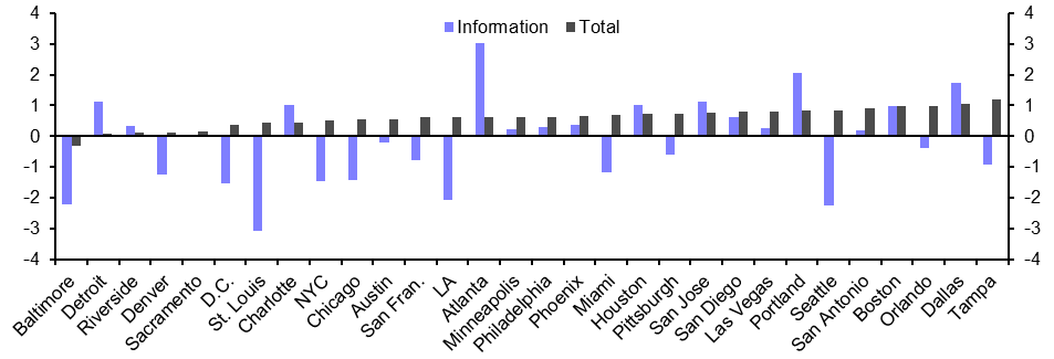 US Metro Employment (Jan.)
