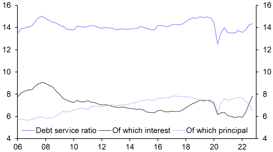 Most of the hit from high interest rates still to come
