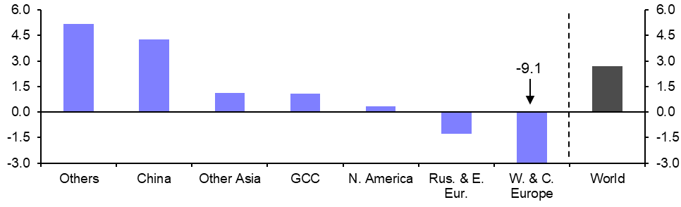 Global Aluminium Production (Feb.)
