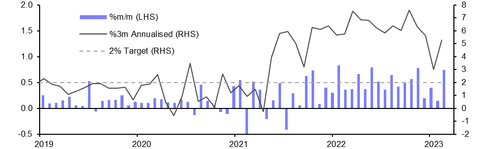 Consumer Prices (Feb.)
